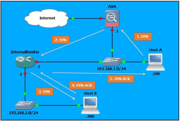 Problem z asymetrycznym routingiem