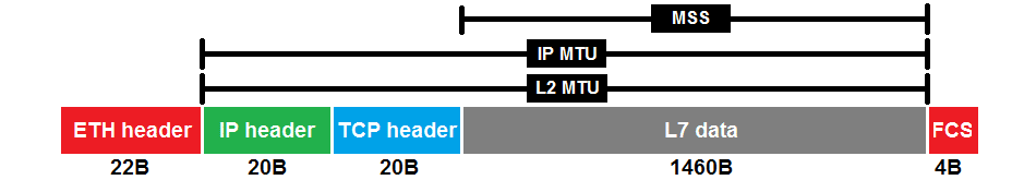Korelacja pomiędzy L2 MTU, IP MTU, a MSS