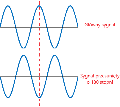Porównanie sygnału głównego z sygnałem przesuniętym o 180 stopni