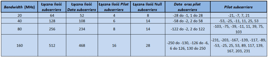 Podsumowanie ilości i rozkładu subcarriers w standardzie IEEE 802.11ac