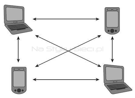 Independent Basic Service Set złożony z czterech urządzeń