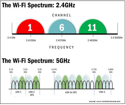 Porównanie częstotliwości 2,4 GHz i 5 GHz, źródło: tomshardware.com