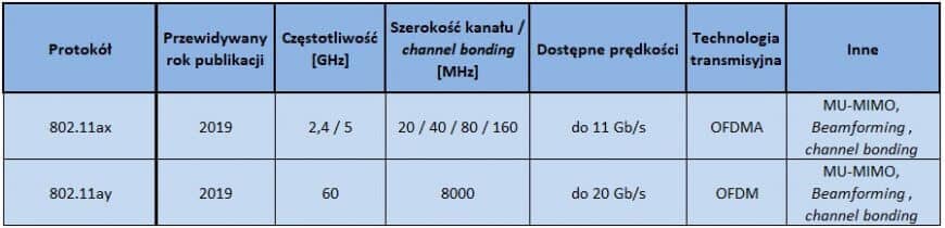 Porównanie standardów IEEE 802.11ax/ay