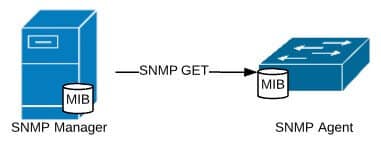 Komunikat SNMP GET, źródło: opracowanie własne