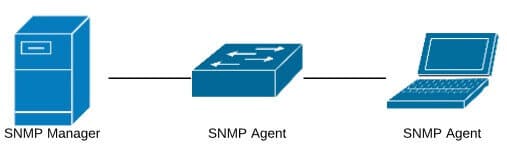 SNMP Manager i Agent, źródło: opracowanie własne