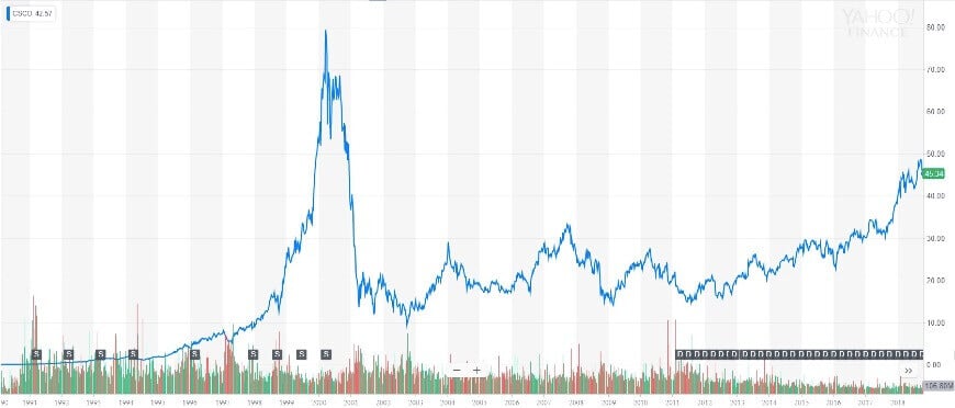 Akcje Apple od 1980 roku do dzisiaj, źródło: yahoo.com