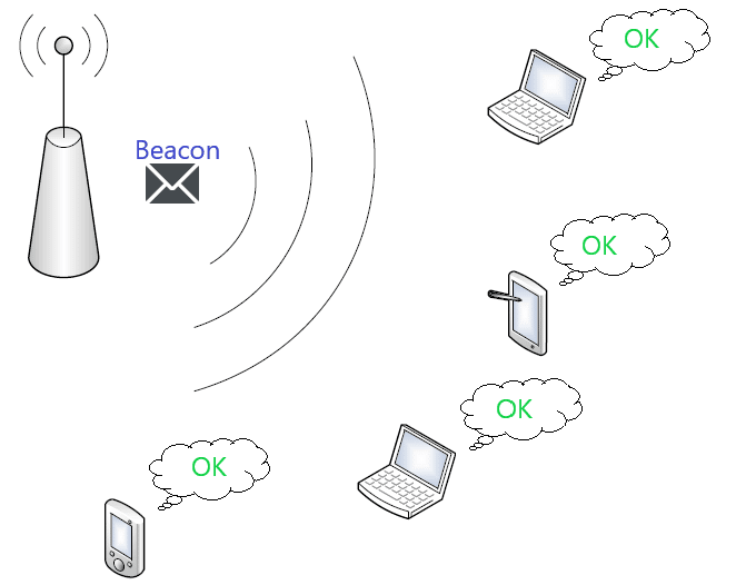 Schemat skanowania pasywnego w sieci Wi-Fi