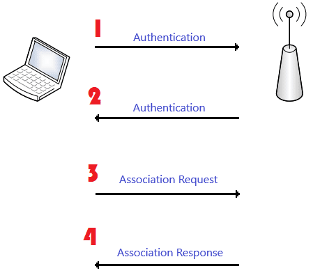 Wymiana wiadomości w procesie Open System Authentication