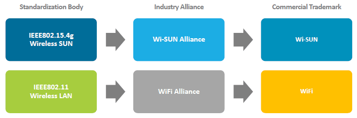 Porównanie światów Wi-SUN i Wi-Fi, źródło: wi-sun.org