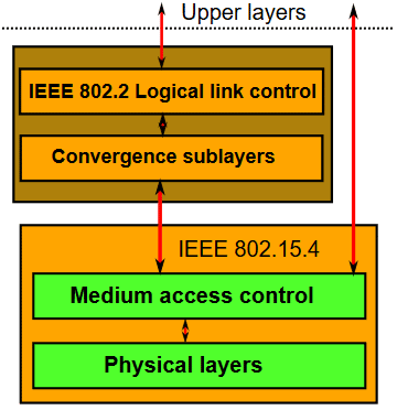 Położenie standardu IEEE 802.15.4 w modelu sieciowym ISO/OSI, źródło: wikipedia.org