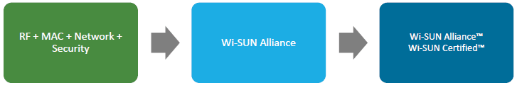 Proces certyfikacji Wi-SUN, źródło: wi-sun.org