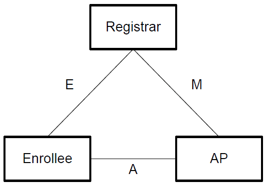 Elementy architektury WPS, źródło: wi-fi.org