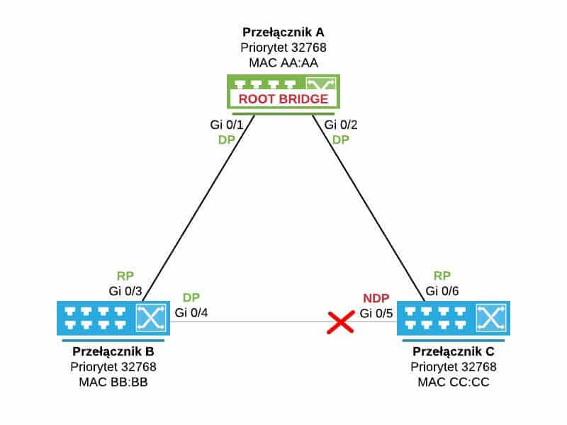 Port Gi 0/5 na przełączniku C uzyskuje status Non-Designated i zostaje zablokowany w celu wyeliminowania pętli w sieci