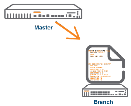 Kontroler w trybie Branch jest całkowicie konfigurowany z poziomu Master kontrolera, źródło: arubanetworks.com