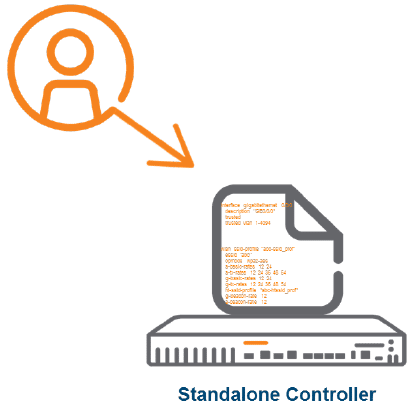 Standalone kontroler musi być całkowicie skonfigurowany przez Administratora sieci, źródło: arubanetworks.com