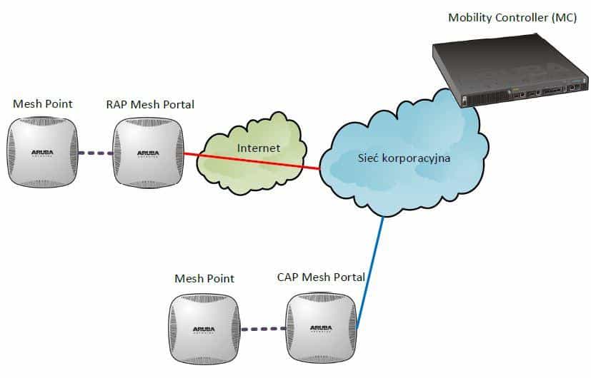 Schemat połączenia Mesh Portal i Mesh Point w trybach CAP i RAP