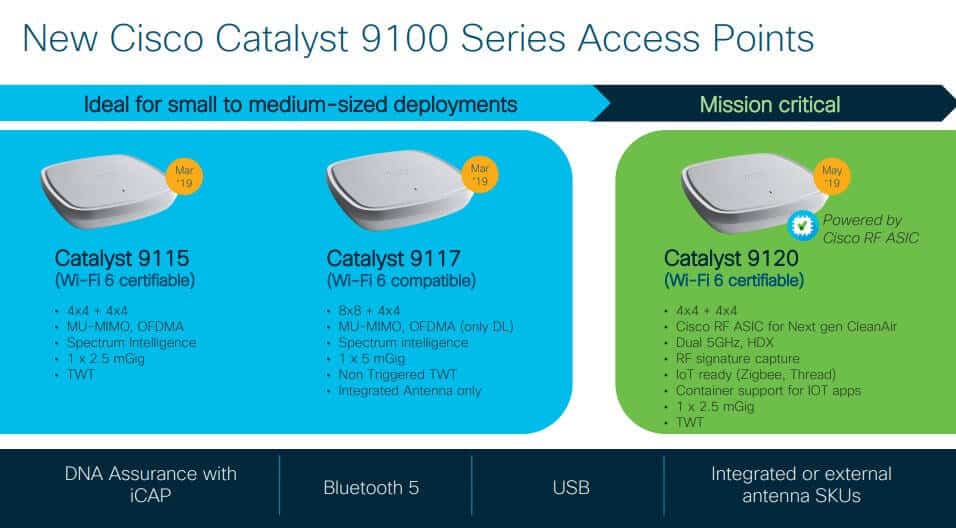 Nowe access pointy Cisco Catalyst serii 9100 (źródło: cisco.com)